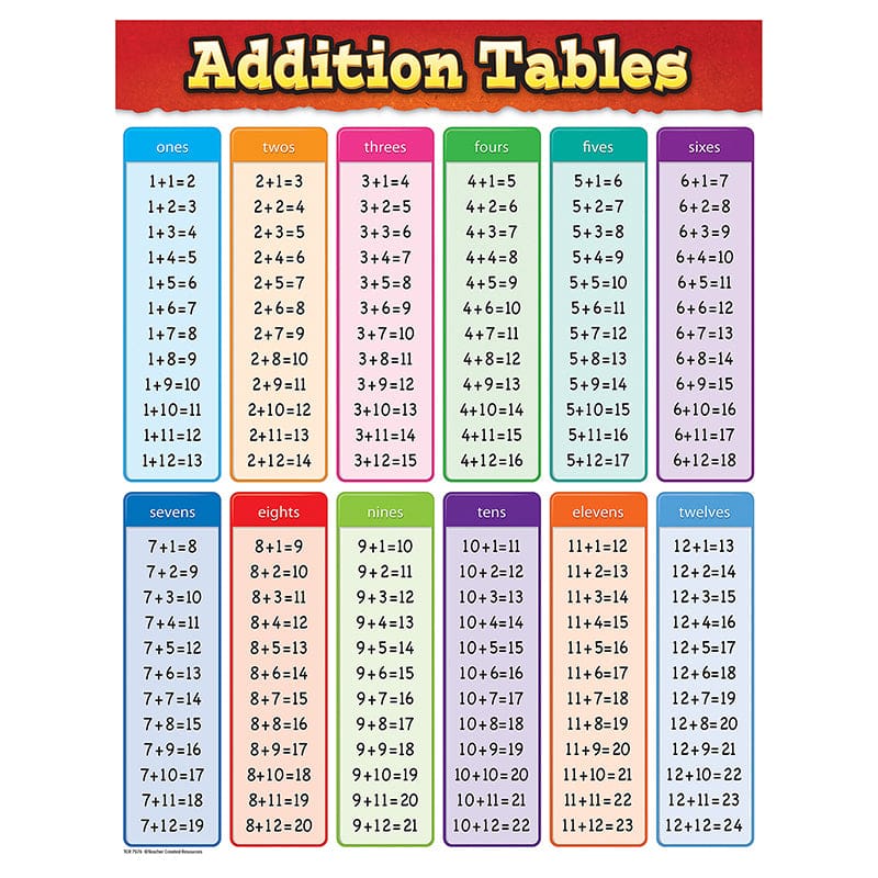 Addition Tables Chart (Pack of 12) - Math - Teacher Created Resources