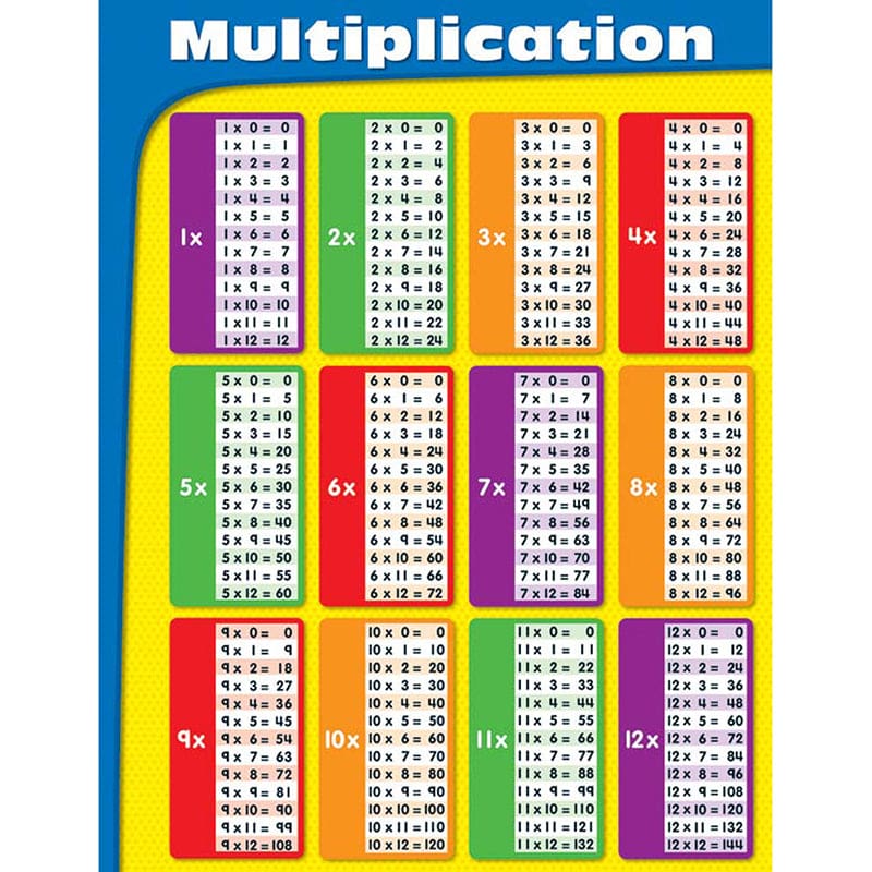 Chartlets Multiplication Gr 2-5 (Pack of 12) - Math - Carson Dellosa Education