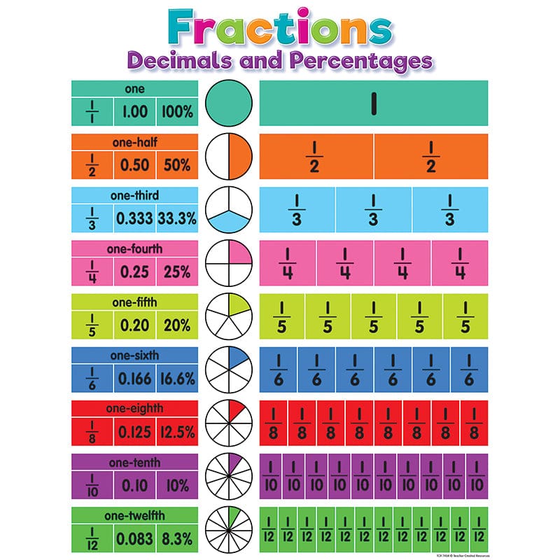 Fractions Decimals And Percentages (Pack of 12) - Math - Teacher Created Resources