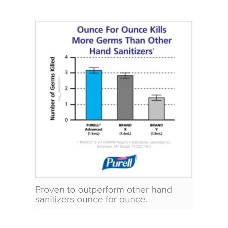 GOJO Hand Sanitizer Purell 2L Pump Case of 4 - Skin Care >> Hand Sanitizer - GOJO