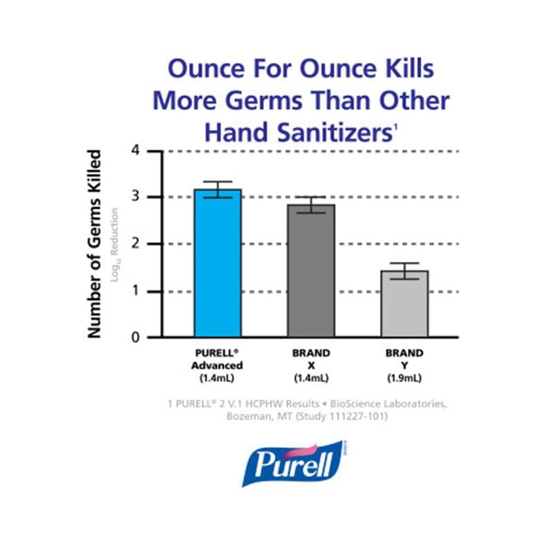 GOJO Purell Adv.Green Hand Sanitizer 1200Ml Case of 2 - Item Detail - GOJO