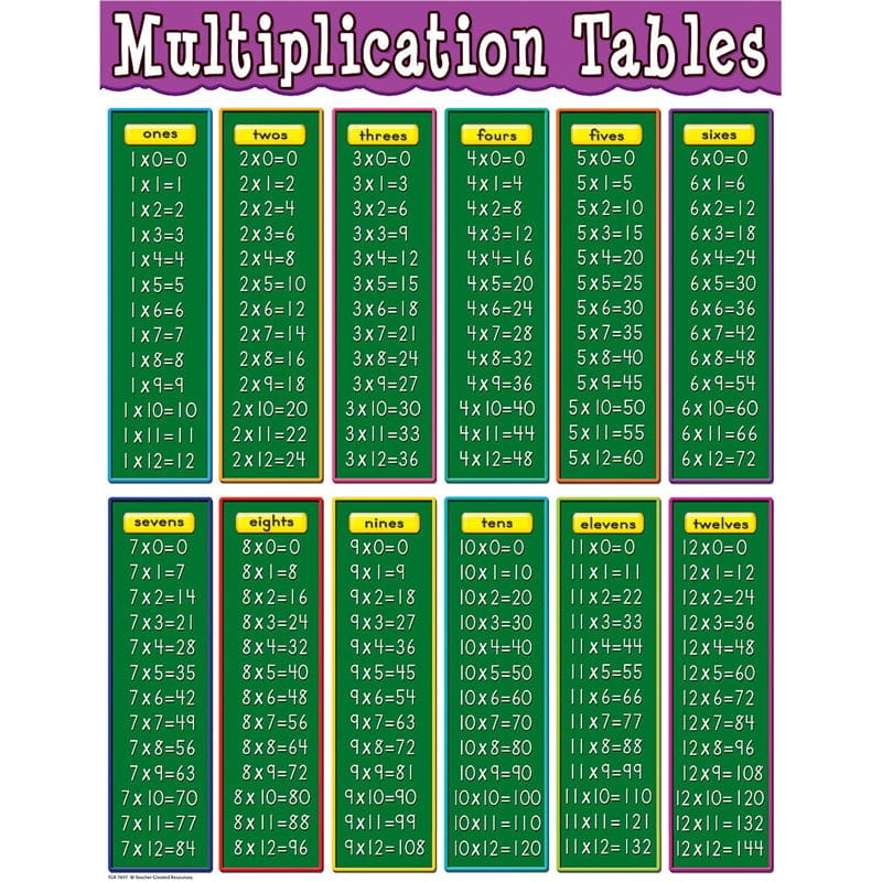 Multiplication Tables Chart (Pack of 12) - Math - Teacher Created Resources